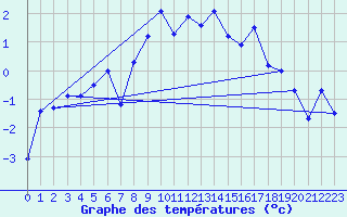 Courbe de tempratures pour Grand Saint Bernard (Sw)