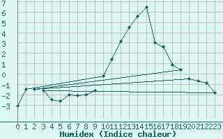 Courbe de l'humidex pour Ble - Binningen (Sw)