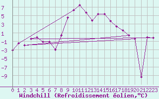 Courbe du refroidissement olien pour Zlatibor