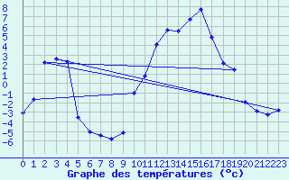 Courbe de tempratures pour Scill (79)