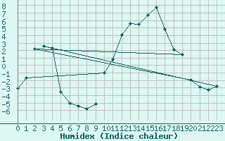 Courbe de l'humidex pour Scill (79)