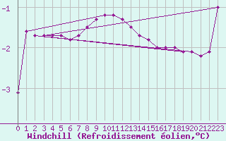 Courbe du refroidissement olien pour Gunnarn