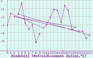 Courbe du refroidissement olien pour Gurteen