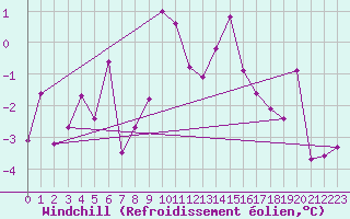 Courbe du refroidissement olien pour Engelberg