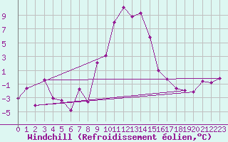 Courbe du refroidissement olien pour Tirgu Secuesc