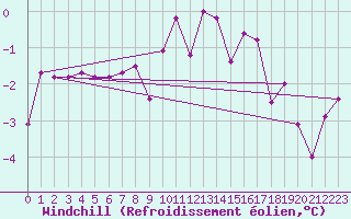 Courbe du refroidissement olien pour Fredrika