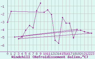 Courbe du refroidissement olien pour Arosa