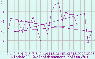 Courbe du refroidissement olien pour Giessen