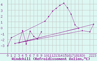 Courbe du refroidissement olien pour Gschenen