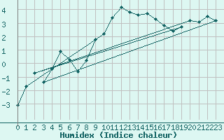 Courbe de l'humidex pour Gornergrat