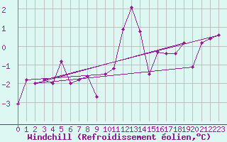 Courbe du refroidissement olien pour Bechet