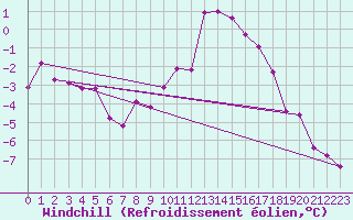 Courbe du refroidissement olien pour Chteau-Chinon (58)