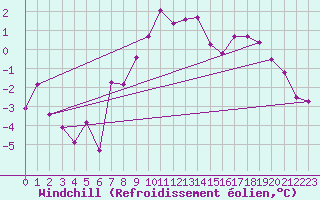 Courbe du refroidissement olien pour Arjeplog
