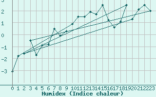 Courbe de l'humidex pour Moleson (Sw)