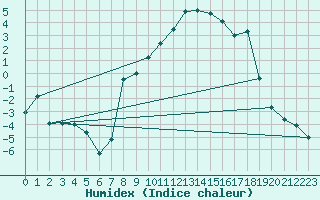 Courbe de l'humidex pour Seefeld