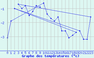 Courbe de tempratures pour Grosser Arber