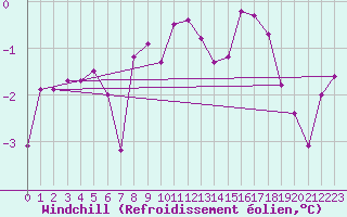 Courbe du refroidissement olien pour Valleroy (54)