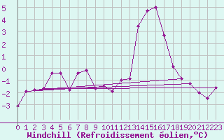 Courbe du refroidissement olien pour Spa - La Sauvenire (Be)