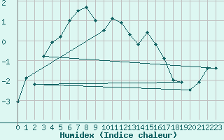 Courbe de l'humidex pour Piz Martegnas