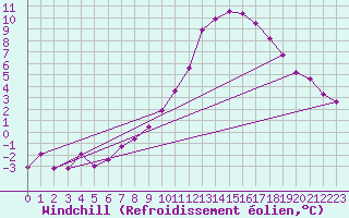 Courbe du refroidissement olien pour Sotkami Kuolaniemi