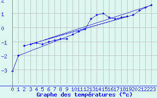 Courbe de tempratures pour Hestrud (59)