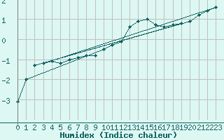 Courbe de l'humidex pour Hestrud (59)