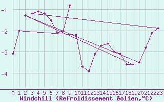 Courbe du refroidissement olien pour Hestrud (59)