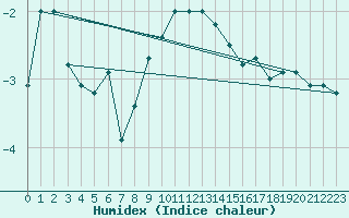 Courbe de l'humidex pour Honefoss Hoyby