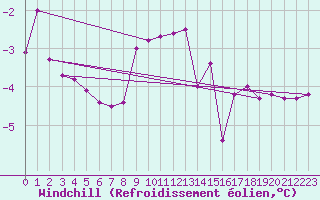 Courbe du refroidissement olien pour Zlatibor