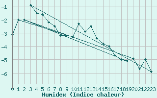 Courbe de l'humidex pour Grand Saint Bernard (Sw)