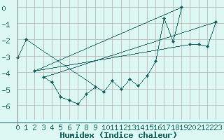 Courbe de l'humidex pour Gornergrat