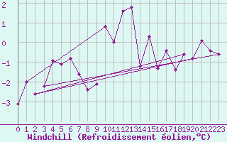 Courbe du refroidissement olien pour Kufstein