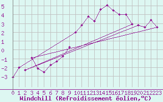 Courbe du refroidissement olien pour Vals