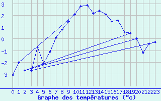 Courbe de tempratures pour Naluns / Schlivera
