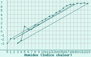 Courbe de l'humidex pour Capel Curig