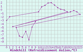 Courbe du refroidissement olien pour Corugea