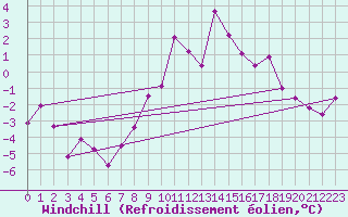 Courbe du refroidissement olien pour Rauris