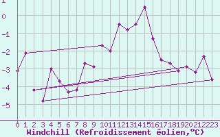 Courbe du refroidissement olien pour Schauenburg-Elgershausen