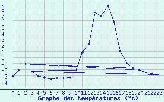 Courbe de tempratures pour Chamonix-Mont-Blanc (74)