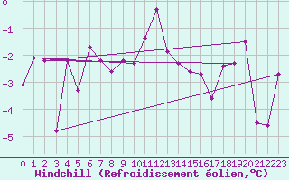 Courbe du refroidissement olien pour Regensburg