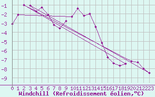 Courbe du refroidissement olien pour Fichtelberg