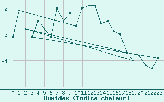 Courbe de l'humidex pour Grimsel Hospiz