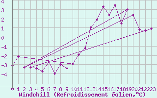 Courbe du refroidissement olien pour Somosierra