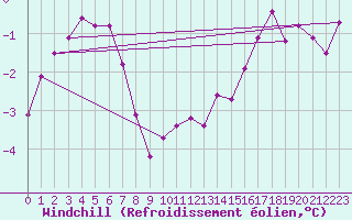 Courbe du refroidissement olien pour Voinmont (54)