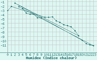 Courbe de l'humidex pour Vars - Col de Jaffueil (05)