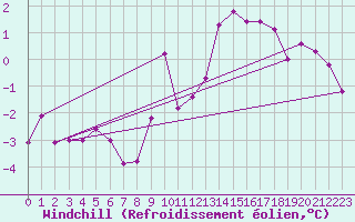 Courbe du refroidissement olien pour Drumalbin