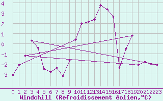 Courbe du refroidissement olien pour Altdorf