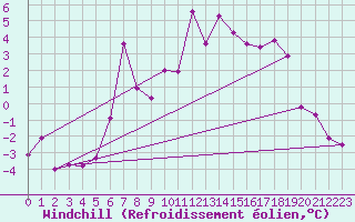 Courbe du refroidissement olien pour Sirdal-Sinnes