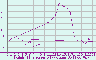 Courbe du refroidissement olien pour Le Puy - Loudes (43)