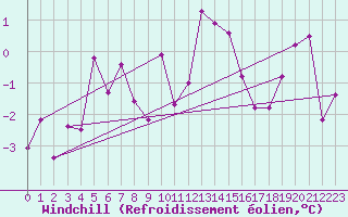 Courbe du refroidissement olien pour Millau - Soulobres (12)